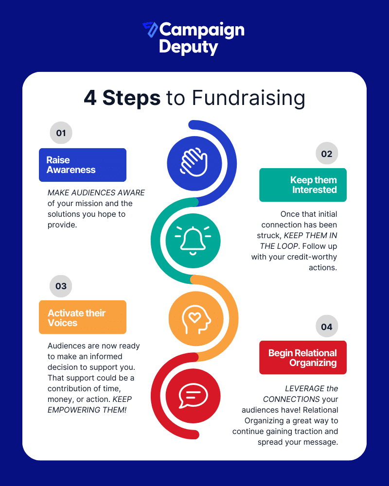 4 Steps to Fundraising - Campaign Deputy